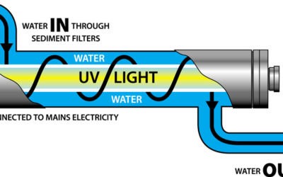 The benefits of using an Ultraviolet Sterilisation system for drinking water