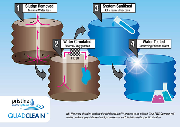 QuadClean™ | Pristine Water Systems | Water Storage Tank Cleaning, Filtration & Treatment